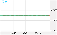 ビットコイン/円チャート（XBT/JPY）1分足