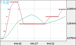 ビットコイン/円チャート（XBT/JPY）1分足