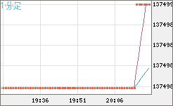 ビットコイン/円チャート（XBT/JPY）1分足