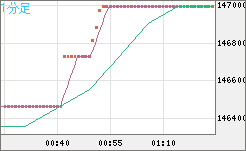 ビットコイン/円チャート（XBT/JPY）1分足