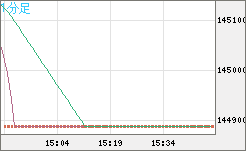ビットコイン/円チャート（XBT/JPY）1分足