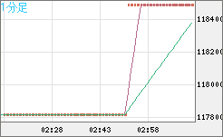 ビットコイン/円チャート（XBT/JPY）1分足