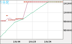 ビットコイン/円チャート（XBT/JPY）1分足