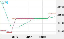 ビットコイン/円チャート（XBT/JPY）1分足