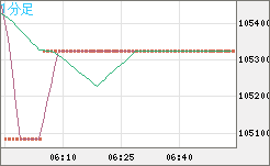 ビットコイン/円チャート（XBT/JPY）1分足