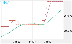 ビットコイン/円チャート（XBT/JPY）1分足