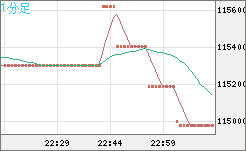 ビットコイン/円チャート（XBT/JPY）1分足