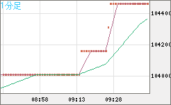 ビットコイン/円チャート（XBT/JPY）1分足