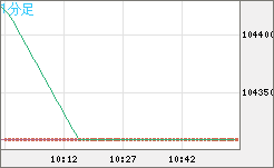 ビットコイン/円チャート（XBT/JPY）1分足