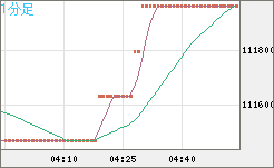 ビットコイン/円チャート（XBT/JPY）1分足