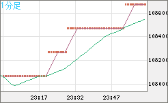 ビットコイン/円チャート（XBT/JPY）1分足