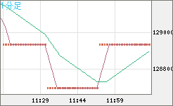 ビットコイン/円チャート(XBT/JPY)1分足