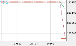 ビットコイン/円チャート（XBT/JPY）1分足