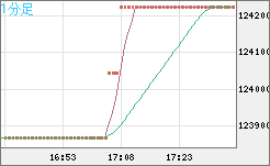 ビットコイン/円チャート（XBT/JPY）1分足