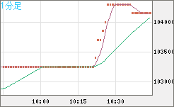 ビットコイン/円チャート（XBT/JPY）1分足