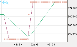 ビットコイン/円チャート（XBT/JPY）1分足
