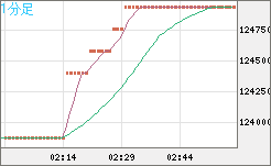 ビットコイン/円チャート（XBT/JPY）1分足