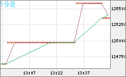 ビットコイン/円チャート（XBT/JPY）1分足