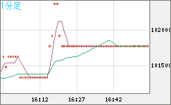 ビットコイン/円チャート（XBT/JPY）1分足