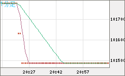ビットコイン/円チャート（XBT/JPY）1分足