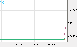 ビットコイン/円チャート（XBT/JPY）1分足