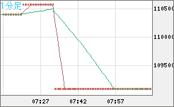 ビットコイン/円チャート（XBT/JPY）1分足