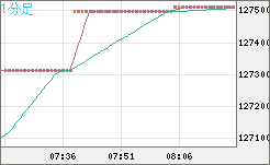 ビットコイン/円チャート（XBT/JPY）1分足
