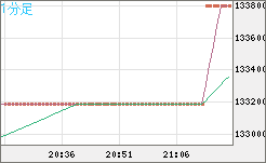 ビットコイン/円チャート（XBT/JPY）1分足