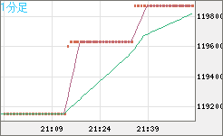 ビットコイン/円チャート（XBT/JPY）1分足