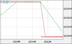 ビットコイン/円チャート（XBT/JPY）1分足