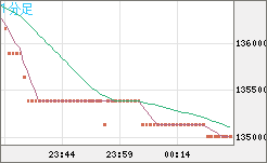 ビットコイン/円チャート（XBT/JPY）1分足