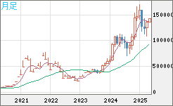 ビットコイン/円チャート（XBT/JPY）月足