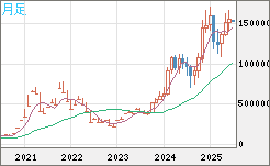 ビットコイン/円チャート（XBT/JPY）月足