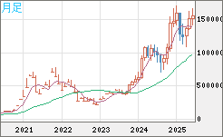 ビットコイン/円チャート（XBT/JPY）月足