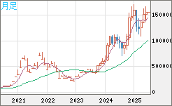 ビットコイン/円チャート（XBT/JPY）月足