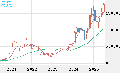 ビットコイン/円チャート（XBT/JPY）月足