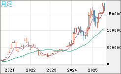 ビットコイン/円チャート（XBT/JPY）月足