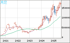 ビットコイン/円チャート（XBT/JPY）月足