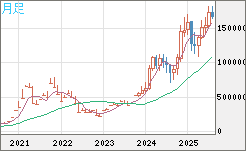 ビットコイン/円チャート（XBT/JPY）月足