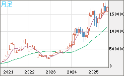 ビットコイン/円チャート（XBT/JPY）月足