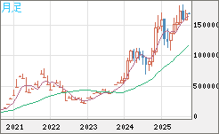 ビットコイン/円チャート（XBT/JPY）月足