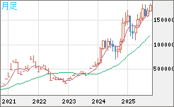 ビットコイン/円チャート（XBT/JPY）月足
