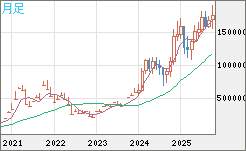 ビットコイン/円チャート(XBT/JPY)月足