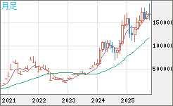 ビットコイン/円チャート（XBT/JPY）月足