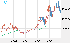 ビットコイン/円チャート（XBT/JPY）月足