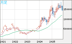 ビットコイン/円チャート（XBT/JPY）月足
