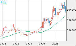 ビットコイン/円チャート（XBT/JPY）月足
