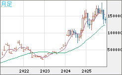 ビットコイン/円チャート（XBT/JPY）月足