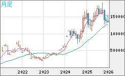 ビットコイン/円チャート（XBT/JPY）月足