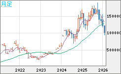 ビットコイン/円チャート（XBT/JPY）月足